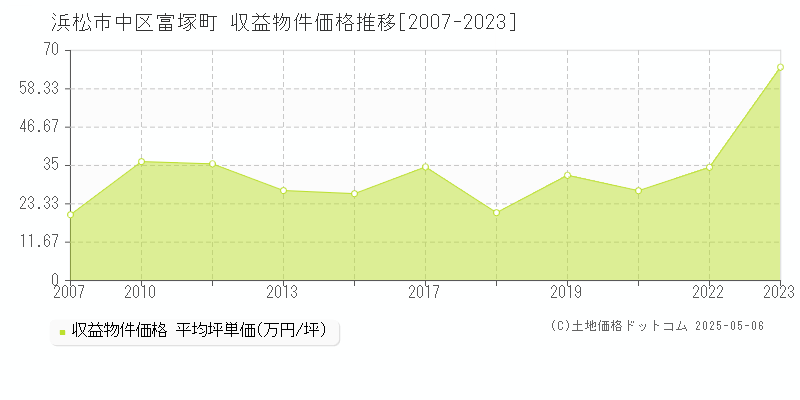 富塚町(浜松市中区)の収益物件価格推移グラフ(坪単価)[2007-2023年]