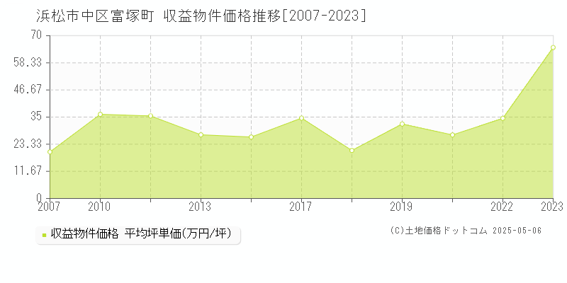 浜松市中区富塚町のアパート価格推移グラフ 