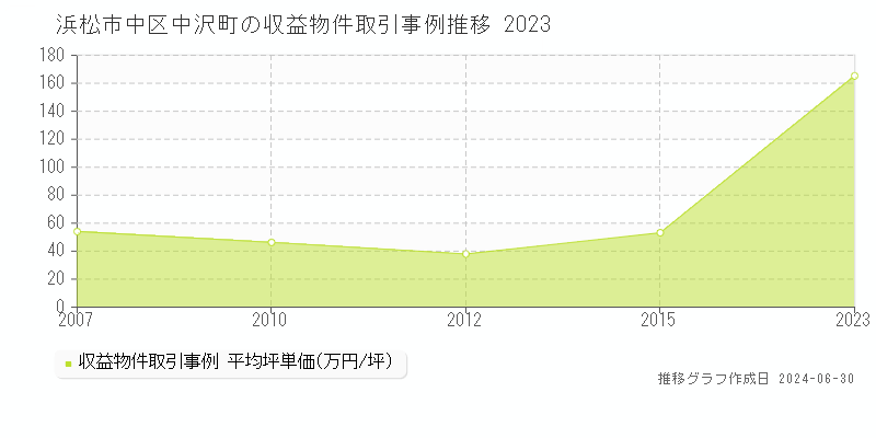 浜松市中区中沢町の収益物件取引事例推移グラフ 