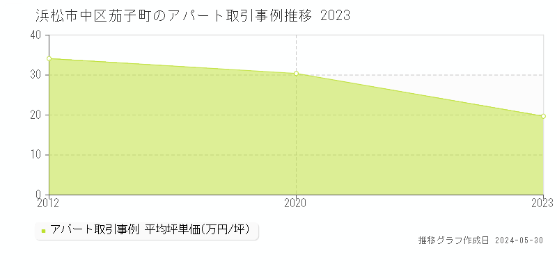 浜松市中区茄子町のアパート価格推移グラフ 