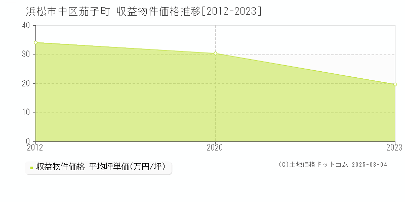 茄子町(浜松市中区)の収益物件価格推移グラフ(坪単価)[2012-2023年]