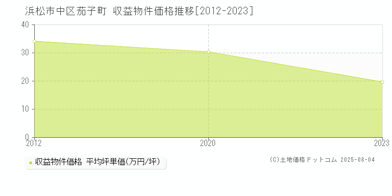 浜松市中区茄子町のアパート価格推移グラフ 