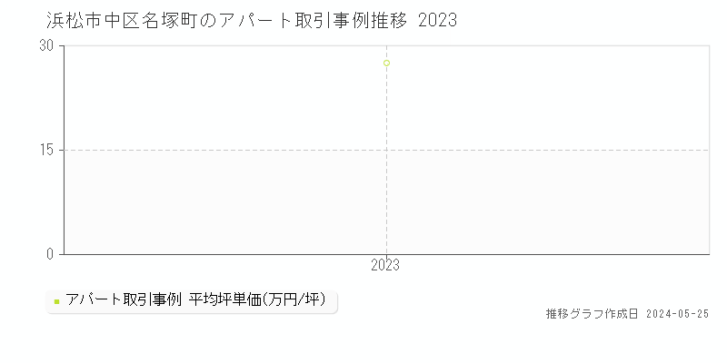 浜松市中区名塚町のアパート価格推移グラフ 