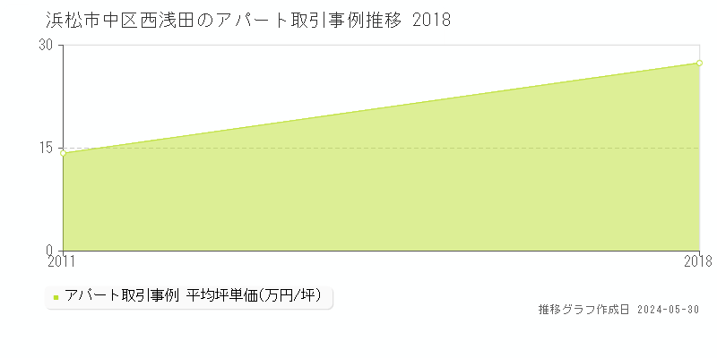 浜松市中区西浅田のアパート価格推移グラフ 