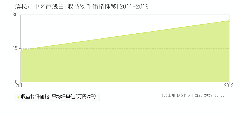 西浅田(浜松市中区)の収益物件価格推移グラフ(坪単価)[2011-2018年]