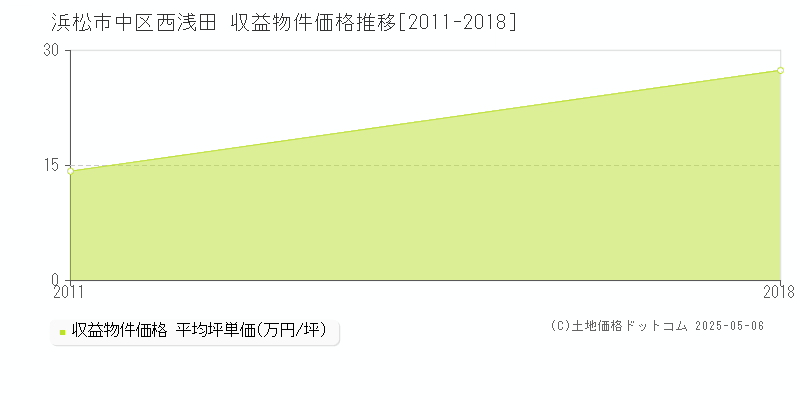 浜松市中区西浅田のアパート価格推移グラフ 