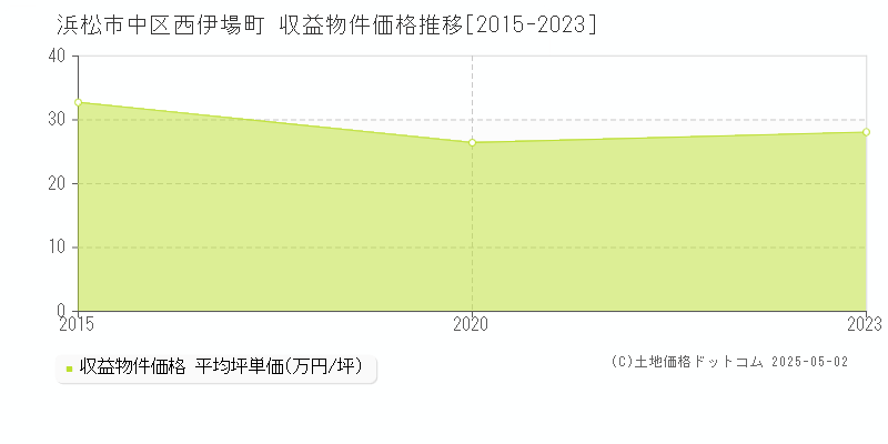 浜松市中区西伊場町のアパート価格推移グラフ 