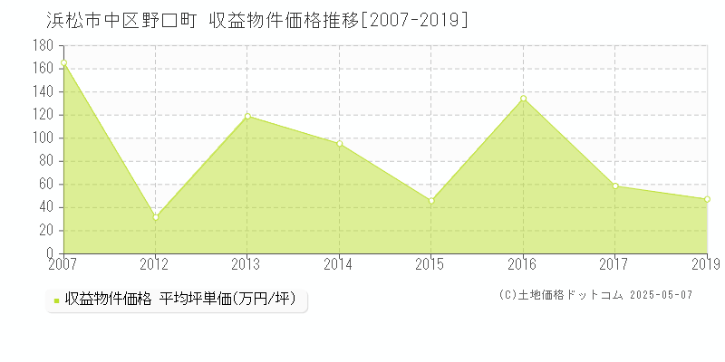 野口町(浜松市中区)の収益物件価格推移グラフ(坪単価)[2007-2019年]