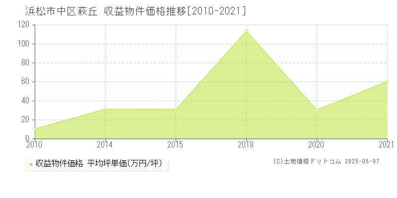 萩丘(浜松市中区)の収益物件価格推移グラフ(坪単価)[2010-2021年]