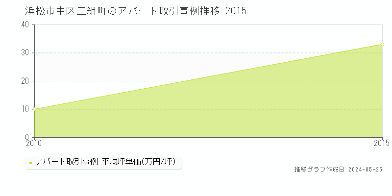 浜松市中区三組町のアパート価格推移グラフ 