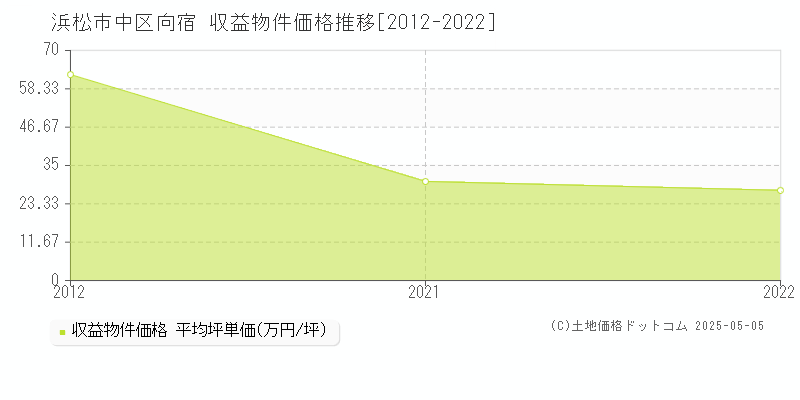 向宿(浜松市中区)の収益物件価格推移グラフ(坪単価)[2012-2022年]
