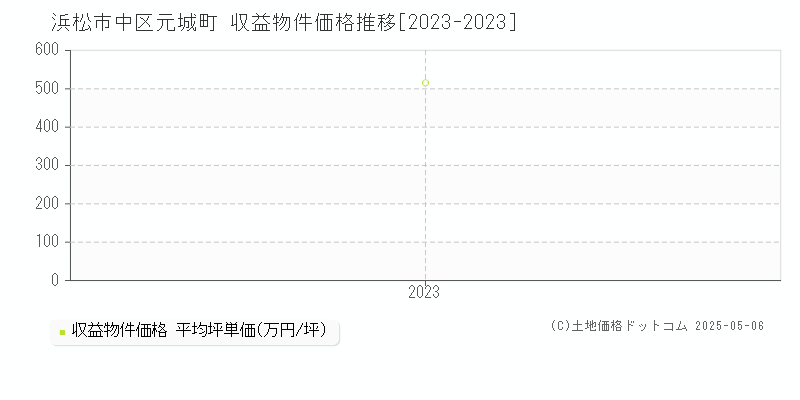 浜松市中区元城町の収益物件取引事例推移グラフ 