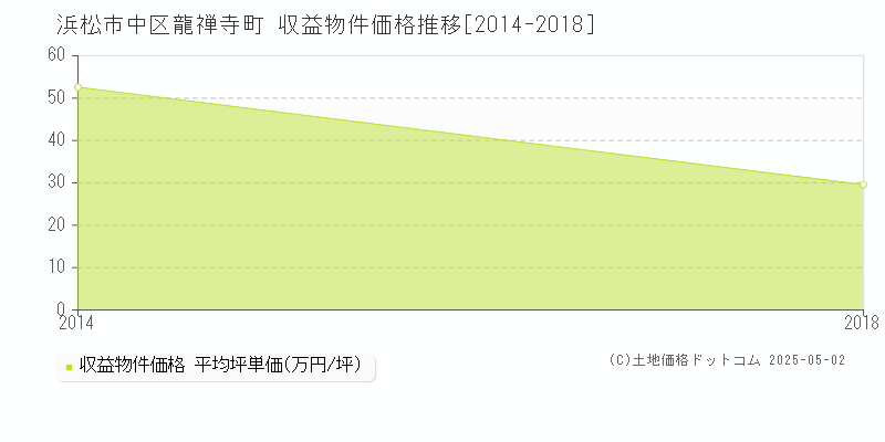 龍禅寺町(浜松市中区)の収益物件価格推移グラフ(坪単価)[2014-2018年]
