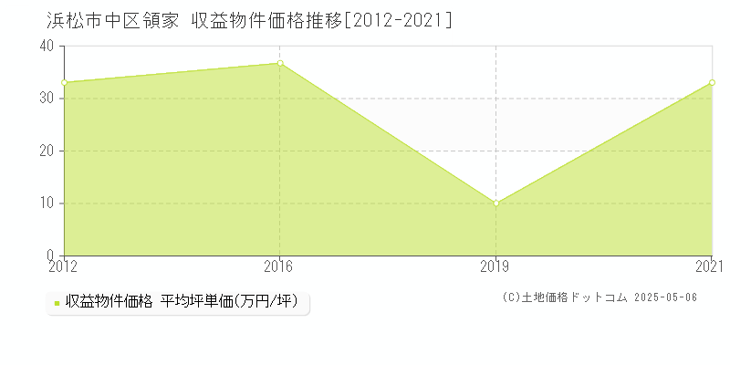 領家(浜松市中区)の収益物件価格推移グラフ(坪単価)[2012-2021年]
