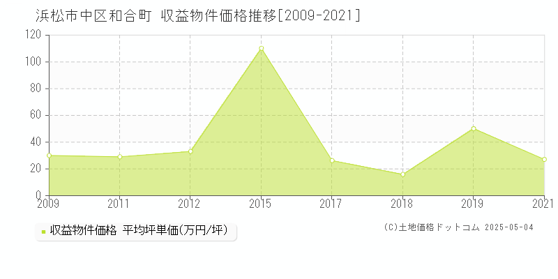 和合町(浜松市中区)の収益物件価格推移グラフ(坪単価)[2009-2021年]