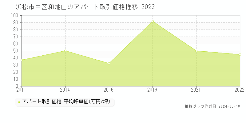 浜松市中区和地山のアパート価格推移グラフ 