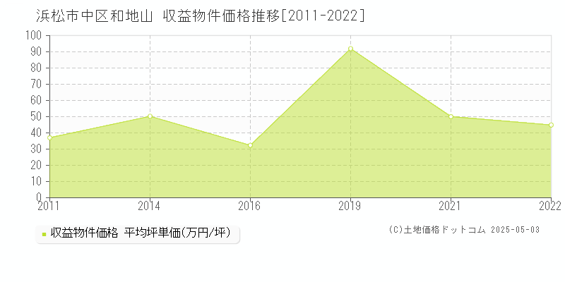 和地山(浜松市中区)の収益物件価格推移グラフ(坪単価)[2011-2022年]