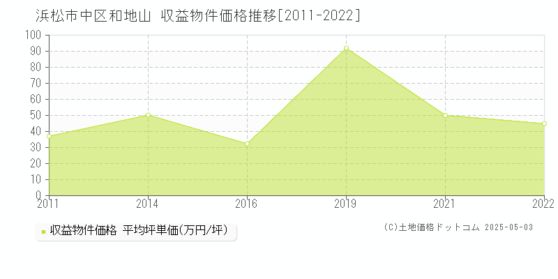 浜松市中区和地山のアパート価格推移グラフ 