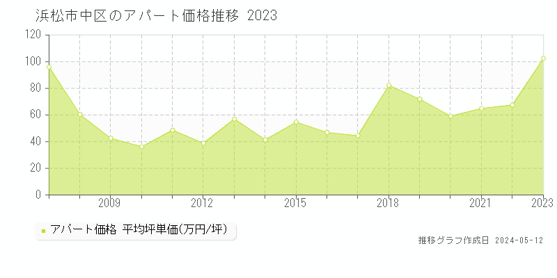 浜松市中区のアパート価格推移グラフ 