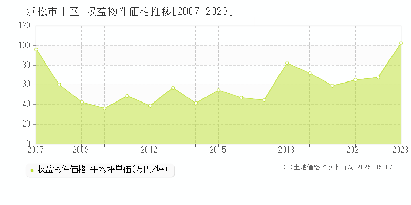 浜松市中区(静岡県)の収益物件価格推移グラフ(坪単価)[2007-2023年]