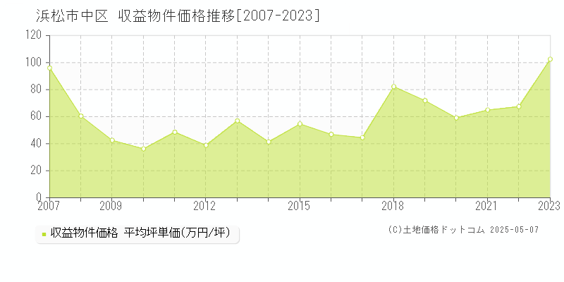 浜松市中区のアパート価格推移グラフ 