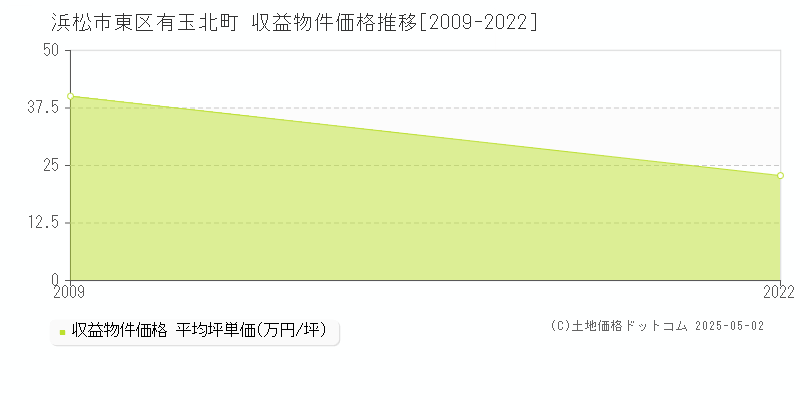 有玉北町(浜松市東区)の収益物件価格推移グラフ(坪単価)[2009-2022年]