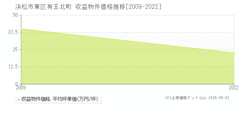 浜松市東区有玉北町のアパート価格推移グラフ 