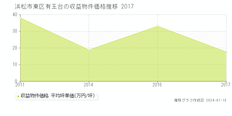 浜松市東区有玉台のアパート価格推移グラフ 
