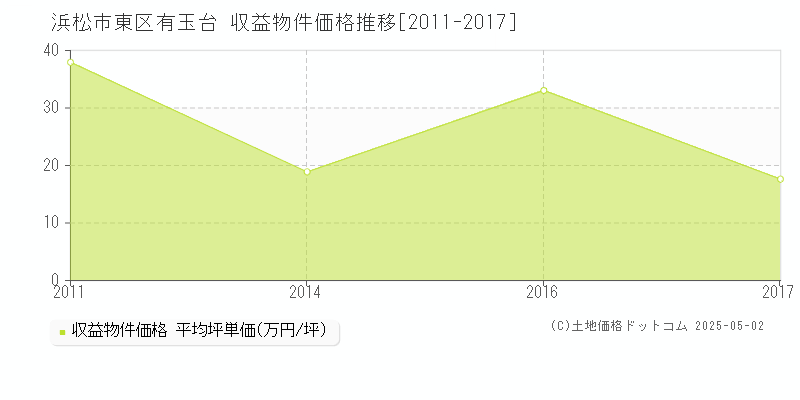 浜松市東区有玉台のアパート価格推移グラフ 