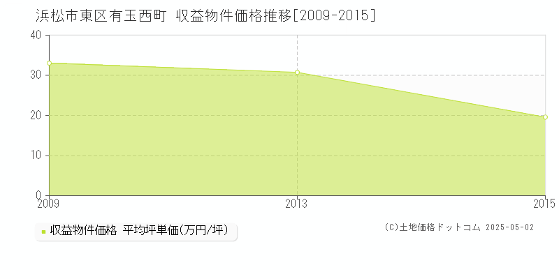 有玉西町(浜松市東区)の収益物件価格推移グラフ(坪単価)[2009-2015年]
