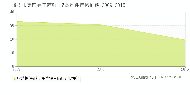 浜松市東区有玉西町のアパート価格推移グラフ 