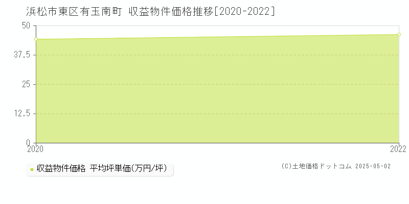 浜松市東区有玉南町のアパート価格推移グラフ 