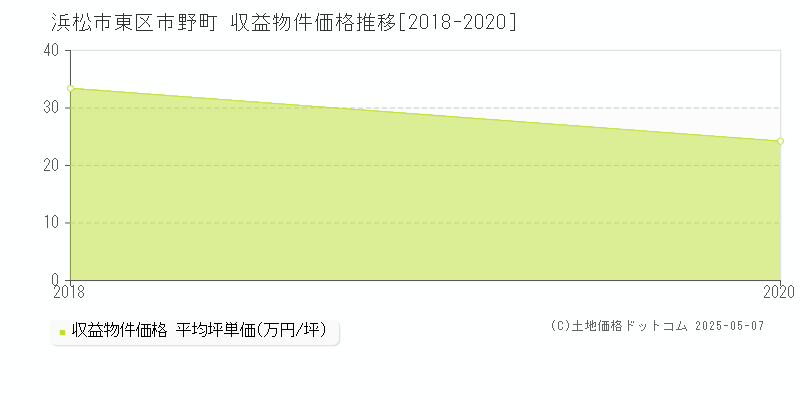 市野町(浜松市東区)の収益物件価格推移グラフ(坪単価)[2018-2020年]