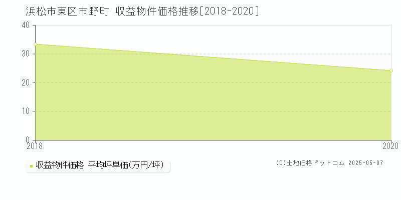 浜松市東区市野町のアパート価格推移グラフ 