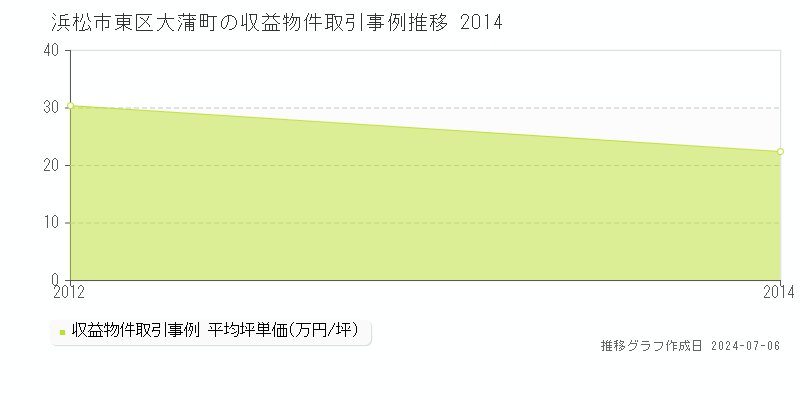 浜松市東区大蒲町のアパート価格推移グラフ 