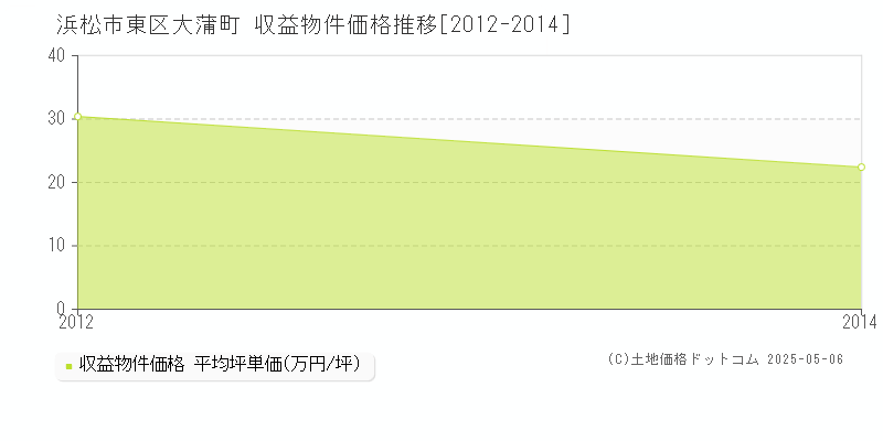 大蒲町(浜松市東区)の収益物件価格推移グラフ(坪単価)[2012-2014年]