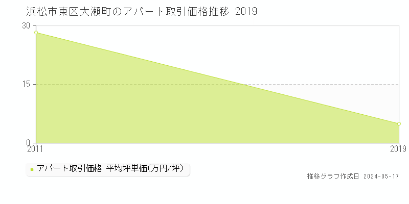 浜松市東区大瀬町のアパート価格推移グラフ 