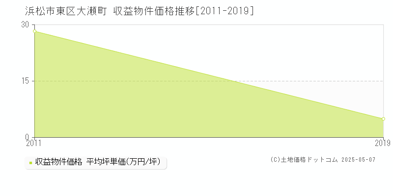 大瀬町(浜松市東区)の収益物件価格推移グラフ(坪単価)[2011-2019年]