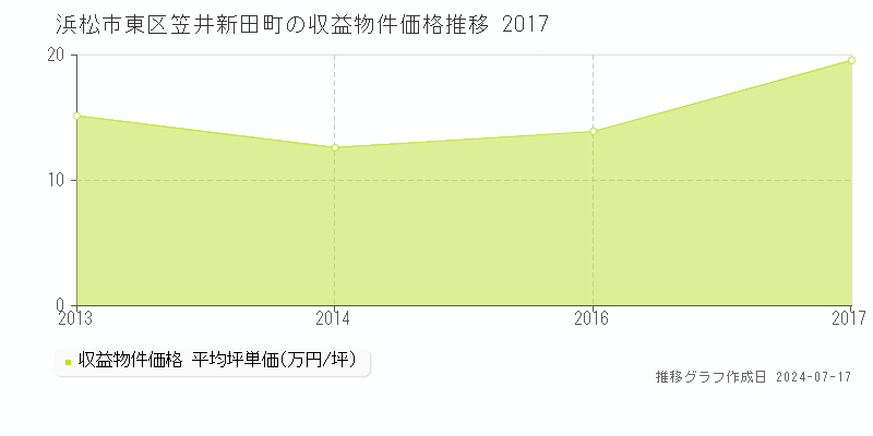 浜松市東区笠井新田町のアパート価格推移グラフ 