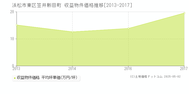 笠井新田町(浜松市東区)の収益物件価格推移グラフ(坪単価)[2013-2017年]