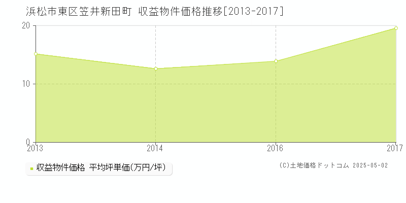 浜松市東区笠井新田町のアパート価格推移グラフ 