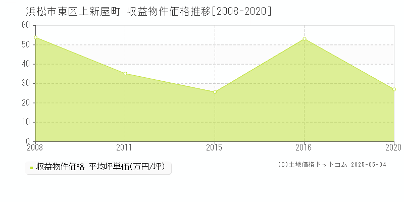 浜松市東区上新屋町のアパート価格推移グラフ 