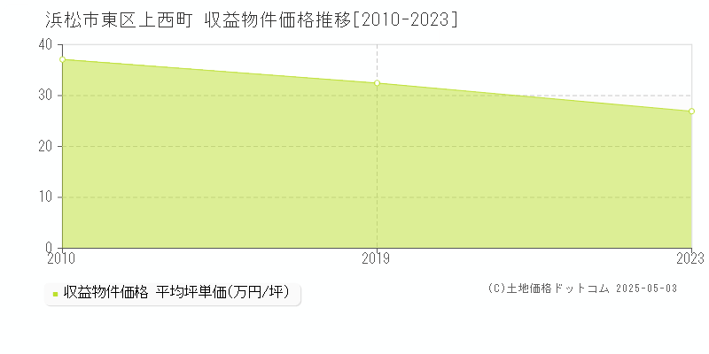 上西町(浜松市東区)の収益物件価格推移グラフ(坪単価)[2010-2023年]