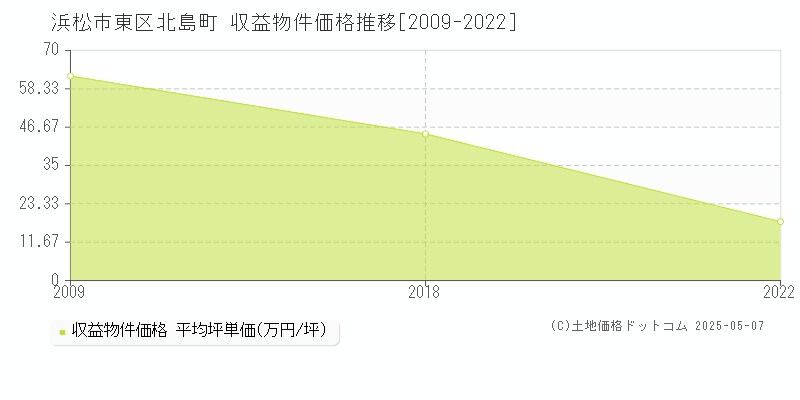 浜松市東区北島町のアパート価格推移グラフ 