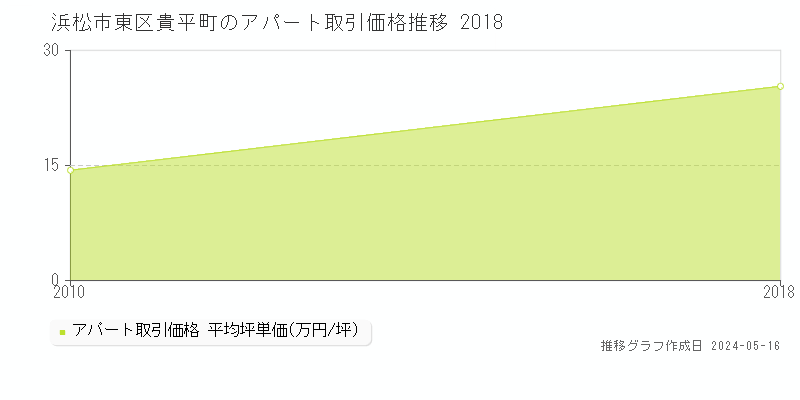 浜松市東区貴平町のアパート価格推移グラフ 