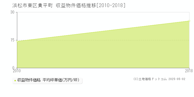 貴平町(浜松市東区)の収益物件価格推移グラフ(坪単価)[2010-2018年]
