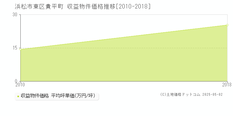 浜松市東区貴平町のアパート価格推移グラフ 