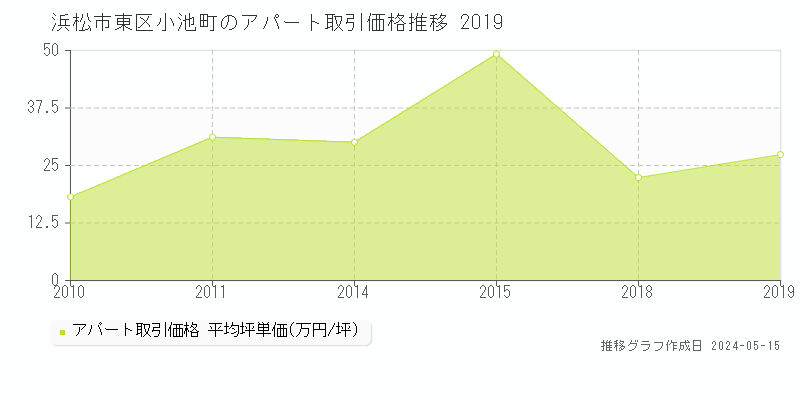 浜松市東区小池町のアパート価格推移グラフ 