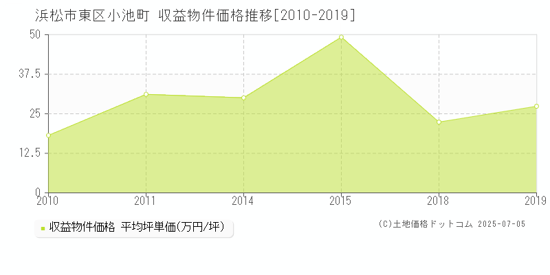 小池町(浜松市東区)の収益物件価格推移グラフ(坪単価)[2010-2019年]