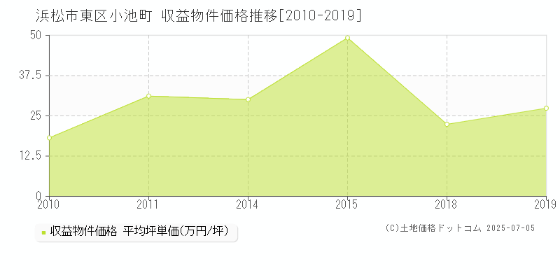 浜松市東区小池町のアパート価格推移グラフ 